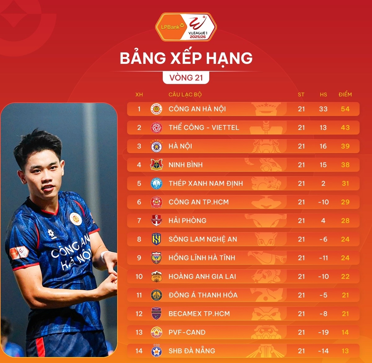 Bảng xếp hạng V-League 2025/26 sau vòng 21 với CAHN dẫn đầu 54 điểm